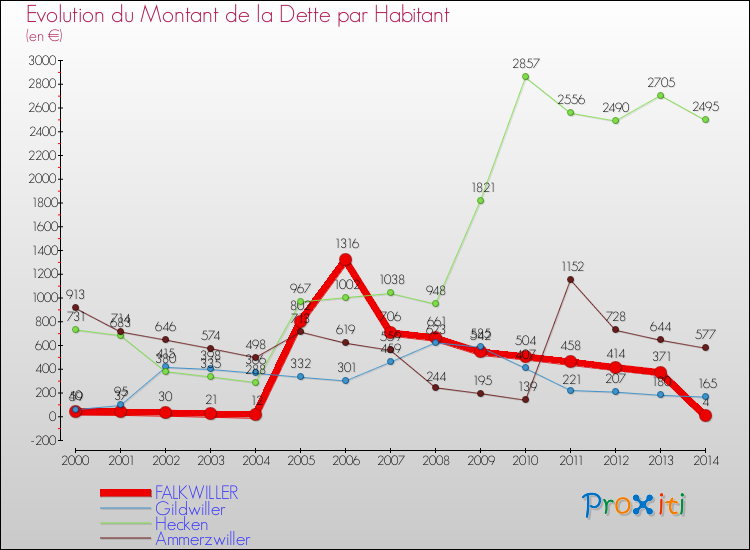 Evolution de la dette par habitant pour la commune de FALKWILLER et les communes proches de 2000 à 2014 Comparaison de la dette par habitant pour FALKWILLER et les communes voisines de 2000 à 2014