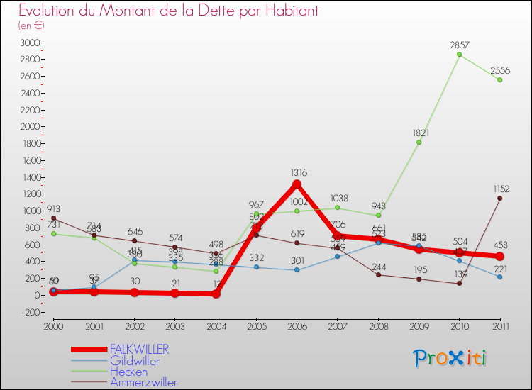 Evolution de la dette par habitant pour la commune de FALKWILLER et les communes proches Comparaison de la dette par habitant pour FALKWILLER et les communes voisines