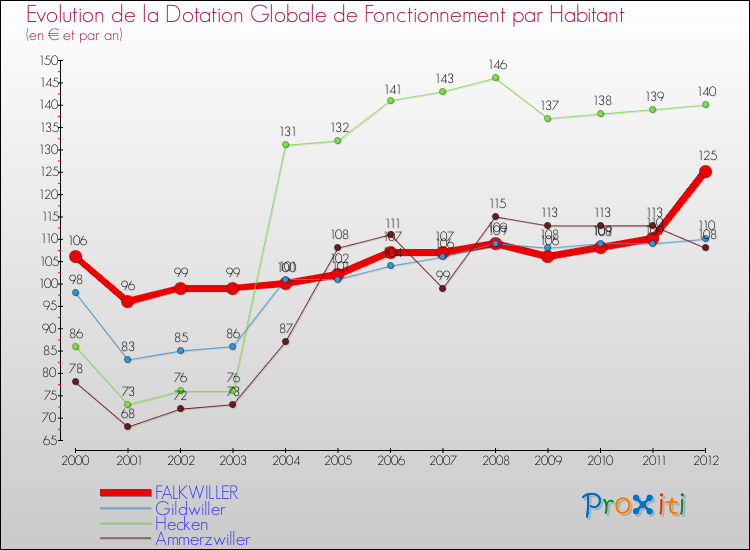 Evolution et montant de la dotation globale de fonctionnement par Habitant pour FALKWILLER et les communes proches Comparaison des dotations globales de fonctionnement par habitant pour FALKWILLER et les communes voisines
