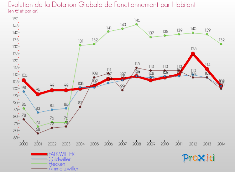 Evolution et montant de la dotation globale de fonctionnement par Habitant pour FALKWILLER et les communes proches de 2000 à 2014. Comparaison des dotations globales de fonctionnement par habitant pour FALKWILLER et les communes voisines de 2000 à 2014.