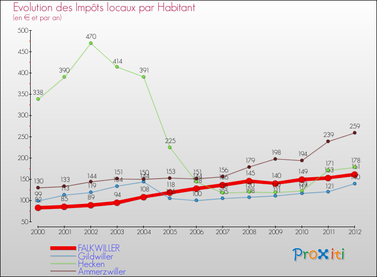 Evolution et montant des impôts locaux par Habitant pour FALKWILLER et les communes proches Comparaison des impôts locaux par habitant pour FALKWILLER et les communes voisines
