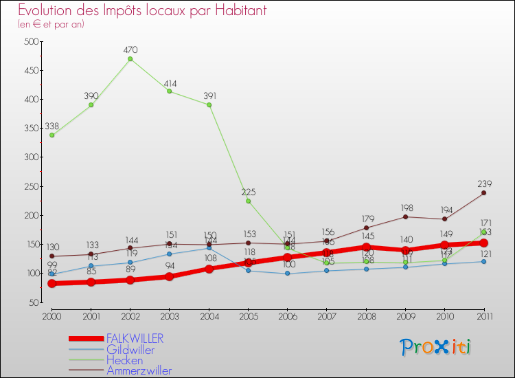 Evolution et montant des impôts locaux par Habitant pour FALKWILLER et les communes proches Comparaison des impôts locaux par habitant pour FALKWILLER et les communes voisines