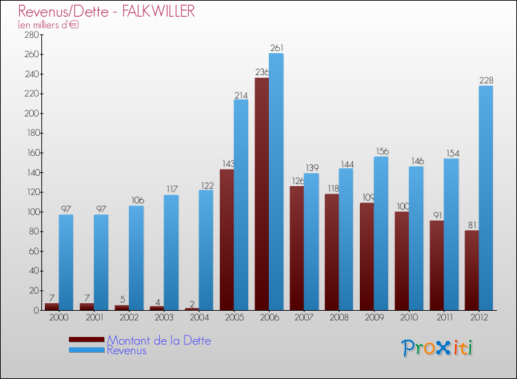 Evolution comparée de la dette et des revenus pour la commune de FALKWILLER de 2000 à 2012 Comparaison de la dette et des revenus pour FALKWILLER de 2000 à 2012
