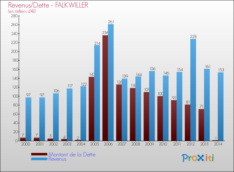 Evolution comparée de la dette et des revenus pour la commune de FALKWILLER de 2000 à 2014 Comparaison de la dette et des revenus pour FALKWILLER de 2000 à 2014
