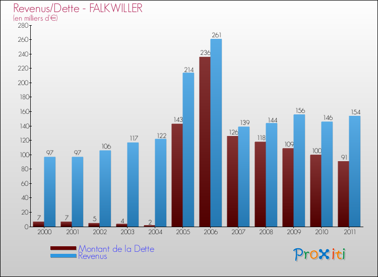Evolution comparée de la dette et des revenus pour la commune de FALKWILLER de 2000 à 2011 Comparaison de la dette et des revenus pour FALKWILLER de 2000 à 2011