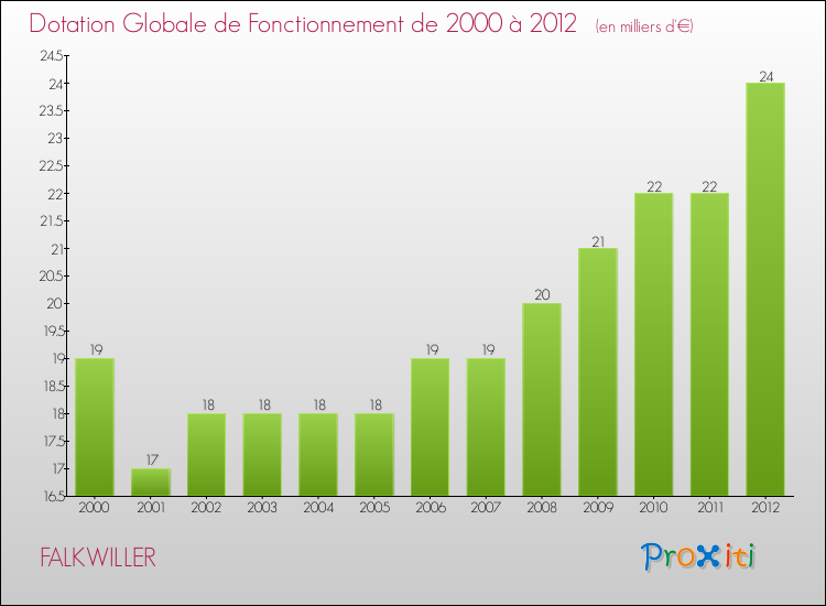 Evolution du montant de la Dotation Globale de Fonctionnement pour la commune de FALKWILLER de 2000 à 2012 Evolution du montant de la Dotation Globale de Fonctionnement pour FALKWILLER de 2000 à 2012