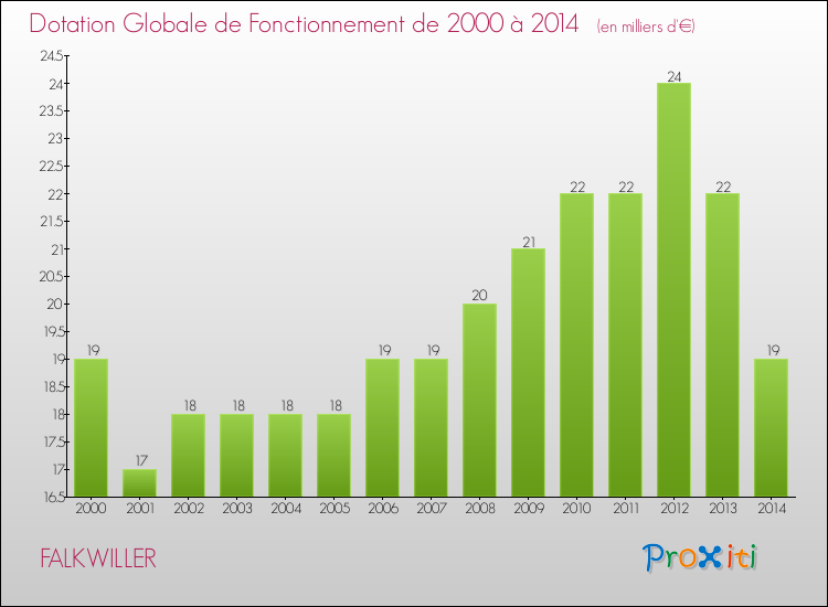 Evolution du montant de la Dotation Globale de Fonctionnement pour la commune de FALKWILLER de 2000 à 2014 Evolution du montant de la Dotation Globale de Fonctionnement pour FALKWILLER de 2000 à 2014