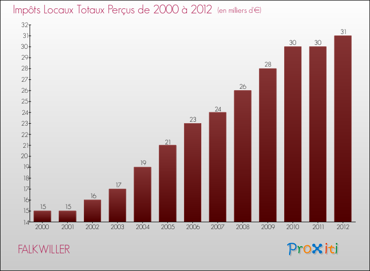 Evolution des Impôts Locaux pour la commune de FALKWILLER de 2000 à 2012 Evolution des Impôts Locaux pour FALKWILLER de 2000 à 2012