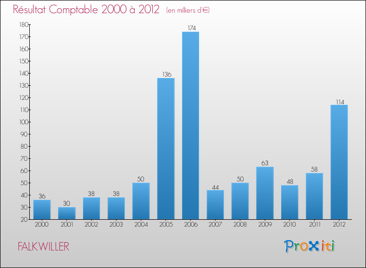 Evolution du résultat comptable pour la commune de FALKWILLER de 2000 à 2012 Evolution du résultat comptable pour FALKWILLER de 2000 à 2012