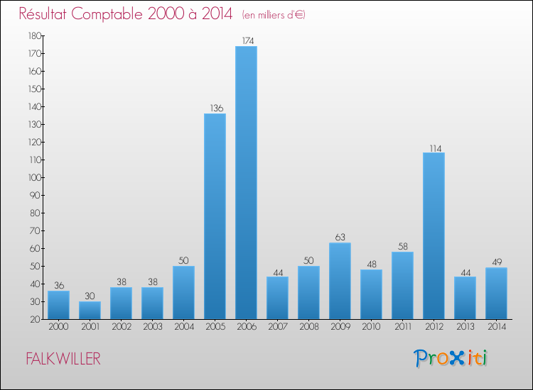 Evolution du résultat comptable pour la commune de FALKWILLER de 2000 à 2014 Evolution du résultat comptable pour FALKWILLER de 2000 à 2014