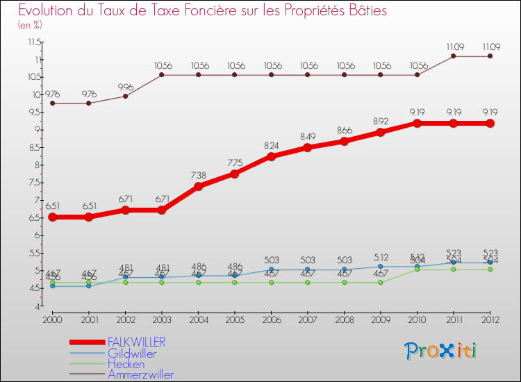 Evolution du taux de la taxe foncière sur le bati pour FALKWILLER et les communes proches de 2000 à 2012 Comparaison des taux de taxe foncière sur le bati pour FALKWILLER et les communes voisines de 2000 à 2012