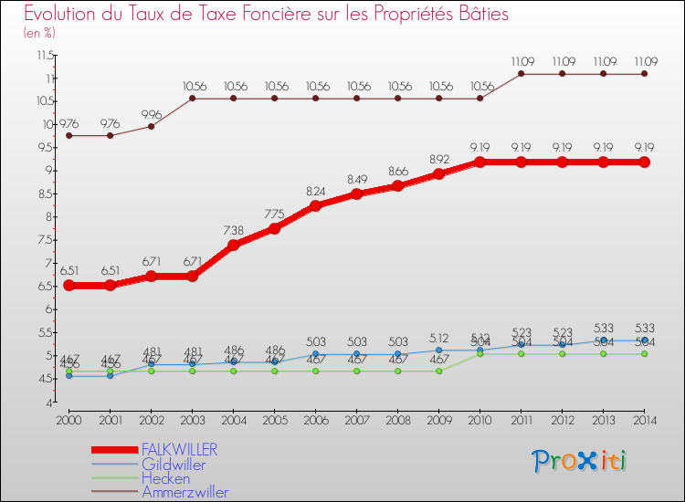 Evolution du taux de la taxe foncière sur le bati pour FALKWILLER et les communes proches de 2000 à 2014 Comparaison des taux de taxe foncière sur le bati pour FALKWILLER et les communes voisines de 2000 à 2014