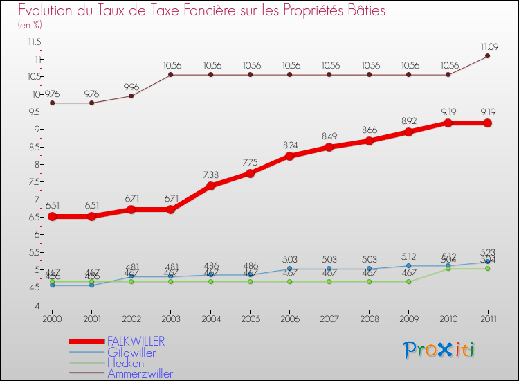 Evolution du taux de la taxe foncière sur le bati pour FALKWILLER et les communes proches Comparaison des taux de taxe foncière sur le bati pour FALKWILLER et les communes voisines