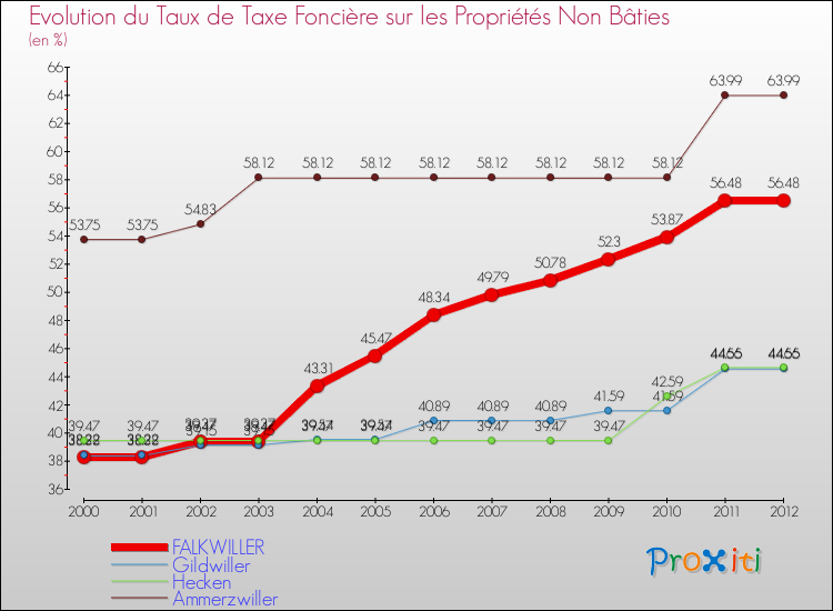 Evolution du taux de la taxe foncière sur les immeubles et terrains non batis pour FALKWILLER et les communes proches de 2000 à 2012 Comparaison des taux de la taxe foncière sur les immeubles et terrains non batis pour FALKWILLER et les communes voisines de 2000 à 2012