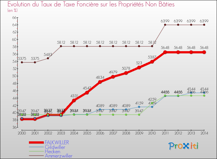 Evolution du taux de la taxe foncière sur les immeubles et terrains non batis pour FALKWILLER et les communes proches de 2000 à 2014 Comparaison des taux de la taxe foncière sur les immeubles et terrains non batis pour FALKWILLER et les communes voisines de 2000 à 2014