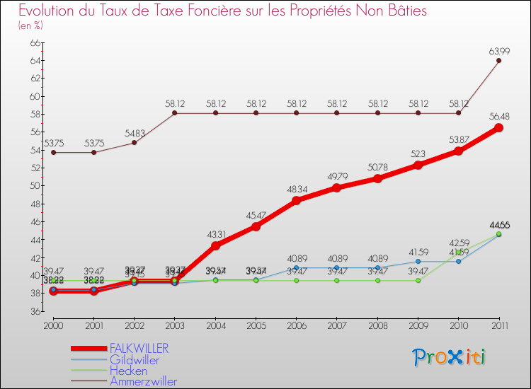 Evolution du taux de la taxe foncière sur les immeubles et terrains non batis pour FALKWILLER et les communes proches Comparaison des taux de la taxe foncière sur les immeubles et terrains non batis pour FALKWILLER et les communes voisines