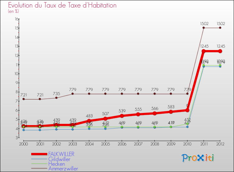 Evolution du taux de la taxe d'habitation pour FALKWILLER et les communes proches Comparaison des taux de la taxe d'habitation pour FALKWILLER et les communes voisines