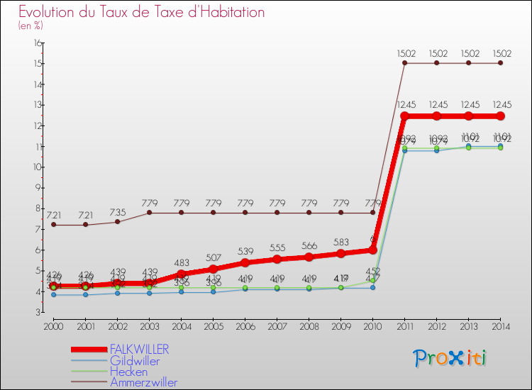 Evolution du taux de la taxe d'habitation pour FALKWILLER et les communes proches de 2000 à 2014 Comparaison des taux de la taxe d'habitation pour FALKWILLER et les communes voisines de 2000 à 2014
