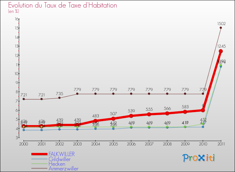 Evolution du taux de la taxe d'habitation pour FALKWILLER et les communes proches Comparaison des taux de la taxe d'habitation pour FALKWILLER et les communes voisines