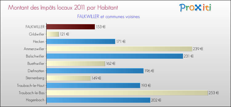 Montant des impôts locaux par Habitant pour FALKWILLER et les communes proches Comparaison des impôts locaux par habitant pour FALKWILLER et les communes voisines