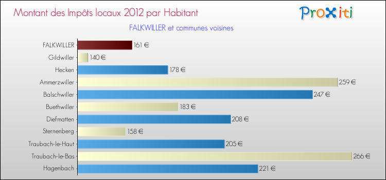 Montant des impôts locaux par Habitant pour FALKWILLER et les communes proches Comparaison des impôts locaux par habitant pour FALKWILLER et les communes voisines
