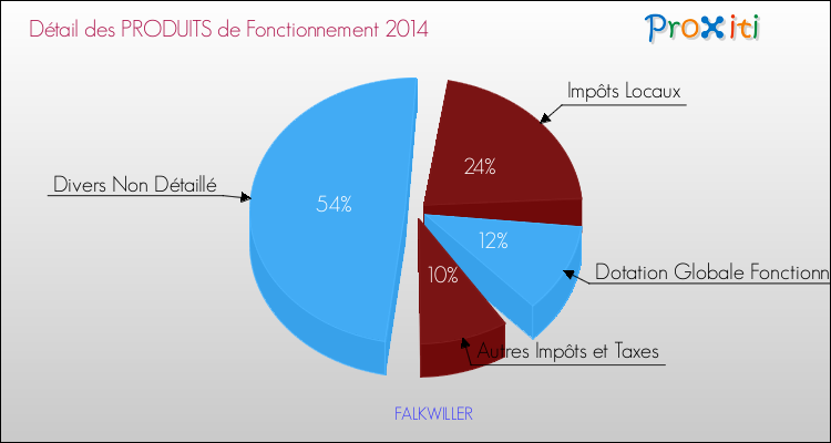Décomposition du Budget de Fonctionnement 2014 de la commune de FALKWILLER Budget de Fonctionnement 2014 pour la commune de FALKWILLER