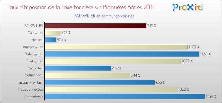 Taux d'imposition de la taxe foncière sur le bati 2011 pour FALKWILLER et les communes proches Comparaison des taux d'imposition de la taxe foncière sur le bati 2011 pour FALKWILLER et les communes voisines