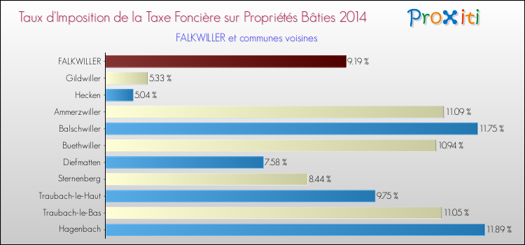 Taux d'imposition de la taxe foncière sur le bati 2014 pour FALKWILLER et les communes proches Comparaison des taux d'imposition de la taxe foncière sur le bati 2014 pour FALKWILLER et les communes voisines