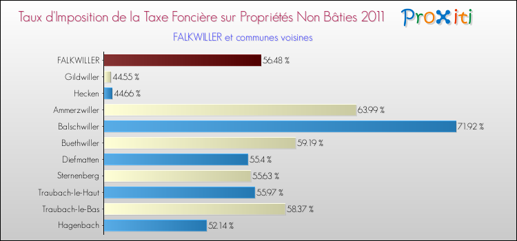 Taux d'imposition de la taxe foncière sur les immeubles et terrains non batis 2011 pour FALKWILLER et les communes proches Comparaison des taux d'imposition de la taxe foncière sur les immeubles et terrains non batis 2011 pour FALKWILLER et les communes voisines