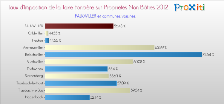 Taux d'imposition de la taxe foncière sur les immeubles et terrains non batis 2012 pour FALKWILLER et les communes proches Comparaison des taux d'imposition de la taxe foncière sur les immeubles et terrains non batis 2012 pour FALKWILLER et les communes voisines