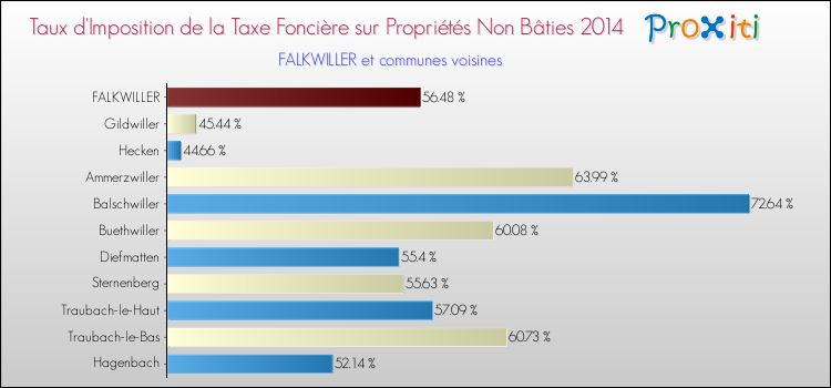 Taux d'imposition de la taxe foncière sur les immeubles et terrains non batis 2014 pour FALKWILLER et les communes proches Comparaison des taux d'imposition de la taxe foncière sur les immeubles et terrains non batis 2014 pour FALKWILLER et les communes voisines