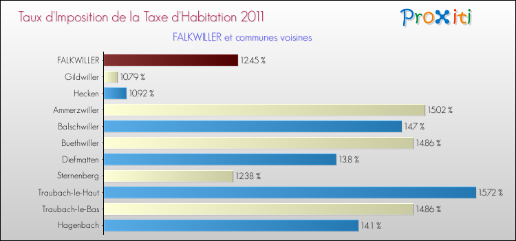 Taux d'imposition de la taxe d'habitation 2011 pour FALKWILLER et les communes proches Comparaison des taux d'imposition de la taxe d'habitation 2011 pour FALKWILLER et les communes voisines