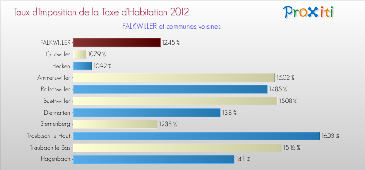Taux d'imposition de la taxe d'habitation 2012 pour FALKWILLER et les communes proches Comparaison des taux d'imposition de la taxe d'habitation 2012 pour FALKWILLER et les communes voisines