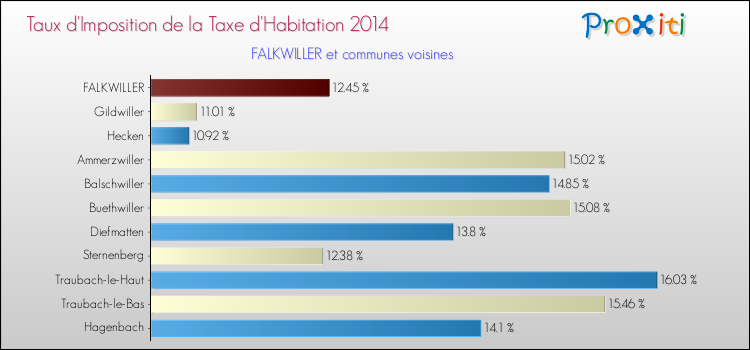 Taux d'imposition de la taxe d'habitation 2014 pour FALKWILLER et les communes proches Comparaison des taux d'imposition de la taxe d'habitation 2014 pour FALKWILLER et les communes voisines