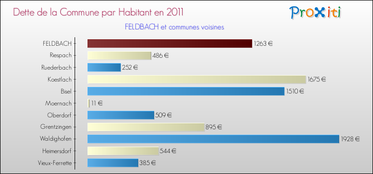 Dette par habitant de la commune en 2011 pour FELDBACH et les communes proches Comparaison de la dette par habitant de la commune en 2011 pour FELDBACH et les communes voisines