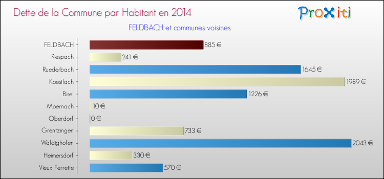 Dette par habitant de la commune en 2014 pour FELDBACH et les communes proches Comparaison de la dette par habitant de la commune en 2014 pour FELDBACH et les communes voisines