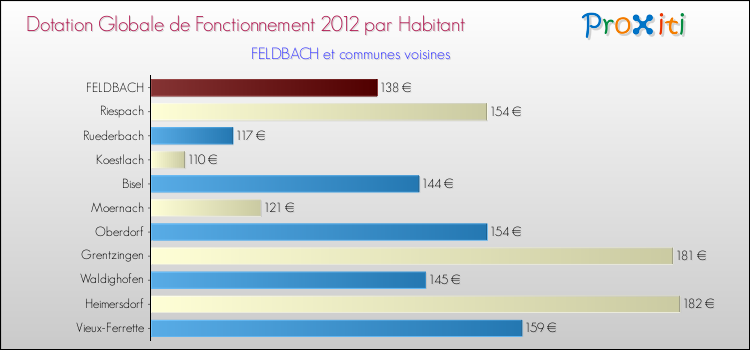Montant des dotations globales de fonctionnement DGF par Habitant pour FELDBACH et les communes proches Comparaison des des dotations globales de fonctionnement DGF par habitant pour FELDBACH et les communes voisines