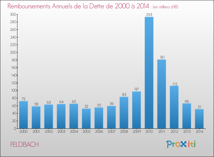 Evolution de l'annuité de la dette pour la commune de FELDBACH de 2000 à 2014 Annuités de la dette pour FELDBACH de 2000 à 2014