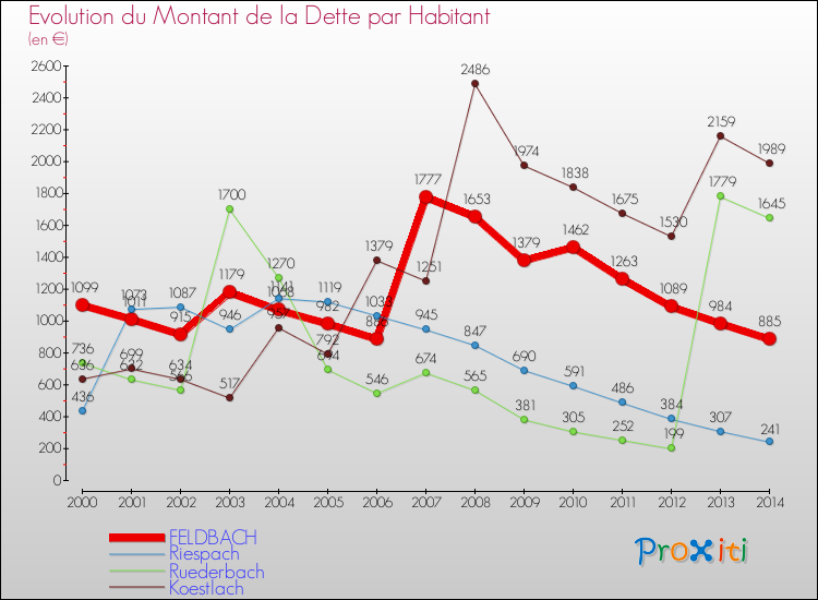 Evolution de la dette par habitant pour la commune de FELDBACH et les communes proches de 2000 à 2014 Comparaison de la dette par habitant pour FELDBACH et les communes voisines de 2000 à 2014