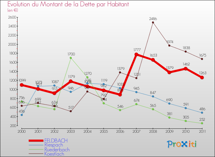 Evolution de la dette par habitant pour la commune de FELDBACH et les communes proches Comparaison de la dette par habitant pour FELDBACH et les communes voisines