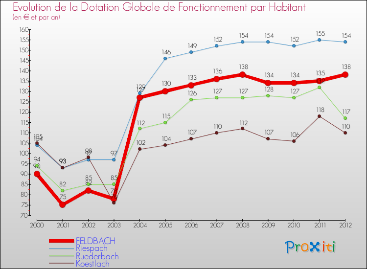 Evolution et montant de la dotation globale de fonctionnement par Habitant pour FELDBACH et les communes proches Comparaison des dotations globales de fonctionnement par habitant pour FELDBACH et les communes voisines