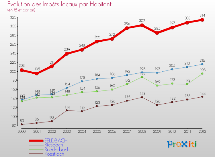 Evolution et montant des impôts locaux par Habitant pour FELDBACH et les communes proches Comparaison des impôts locaux par habitant pour FELDBACH et les communes voisines