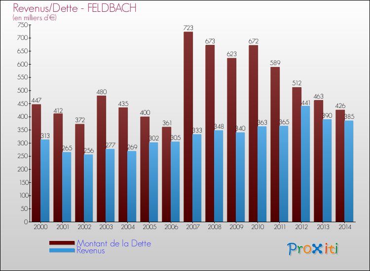 Evolution comparée de la dette et des revenus pour la commune de FELDBACH de 2000 à 2014 Comparaison de la dette et des revenus pour FELDBACH de 2000 à 2014
