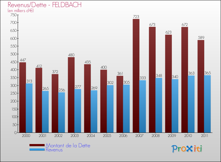 Evolution comparée de la dette et des revenus pour la commune de FELDBACH de 2000 à 2011 Comparaison de la dette et des revenus pour FELDBACH de 2000 à 2011