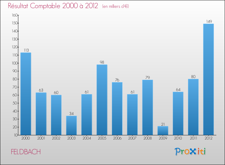 Evolution du résultat comptable pour la commune de FELDBACH de 2000 à 2012 Evolution du résultat comptable pour FELDBACH de 2000 à 2012