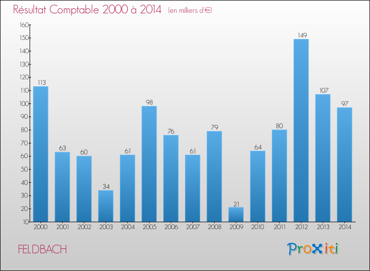 Evolution du résultat comptable pour la commune de FELDBACH de 2000 à 2014 Evolution du résultat comptable pour FELDBACH de 2000 à 2014