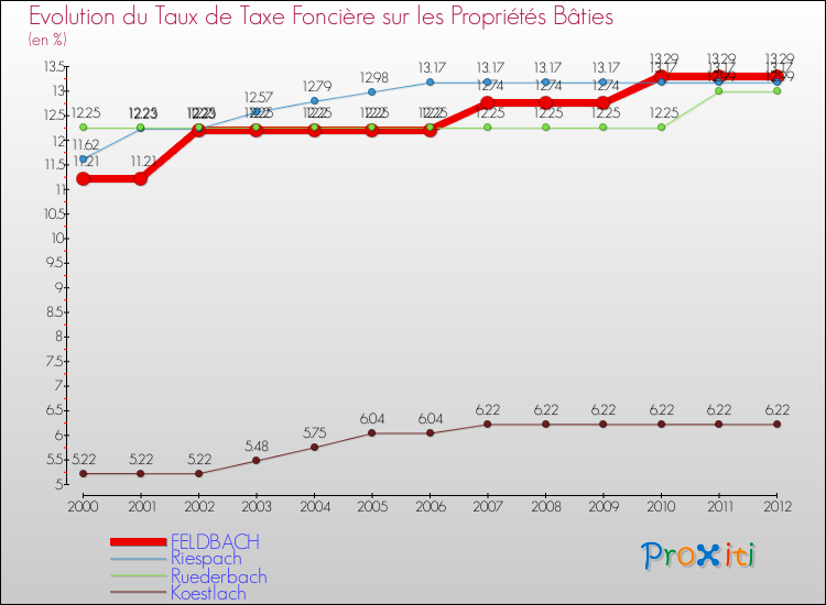 Evolution du taux de la taxe foncière sur le bati pour FELDBACH et les communes proches de 2000 à 2012 Comparaison des taux de taxe foncière sur le bati pour FELDBACH et les communes voisines de 2000 à 2012