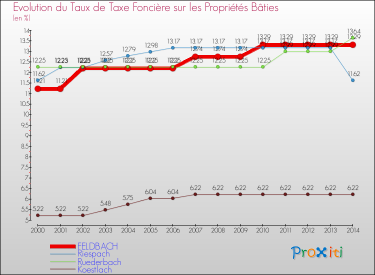 Evolution du taux de la taxe foncière sur le bati pour FELDBACH et les communes proches de 2000 à 2014 Comparaison des taux de taxe foncière sur le bati pour FELDBACH et les communes voisines de 2000 à 2014