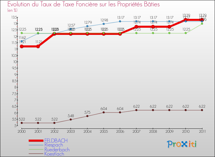 Evolution du taux de la taxe foncière sur le bati pour FELDBACH et les communes proches Comparaison des taux de taxe foncière sur le bati pour FELDBACH et les communes voisines