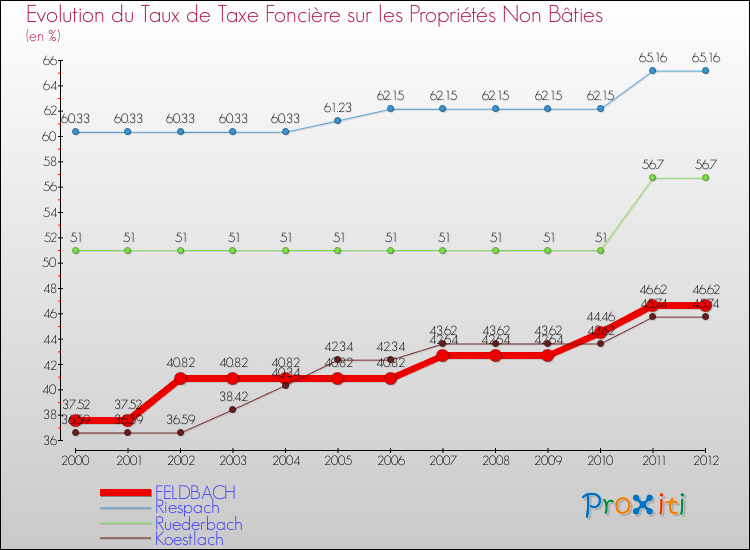 Evolution du taux de la taxe foncière sur les immeubles et terrains non batis pour FELDBACH et les communes proches de 2000 à 2012 Comparaison des taux de la taxe foncière sur les immeubles et terrains non batis pour FELDBACH et les communes voisines de 2000 à 2012